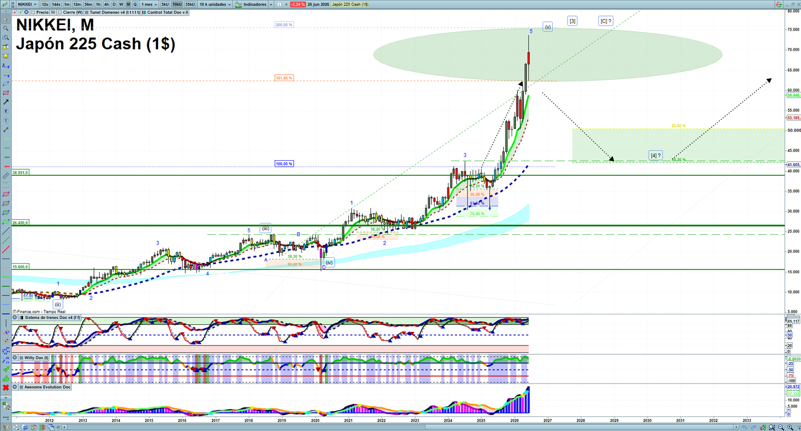 Nikkei monthly technical analysis chart with trend structure, support and resistance levels